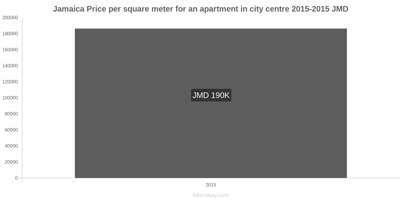 Jamaica price changes Price per square meter for an apartment in the city center hikersbay.com