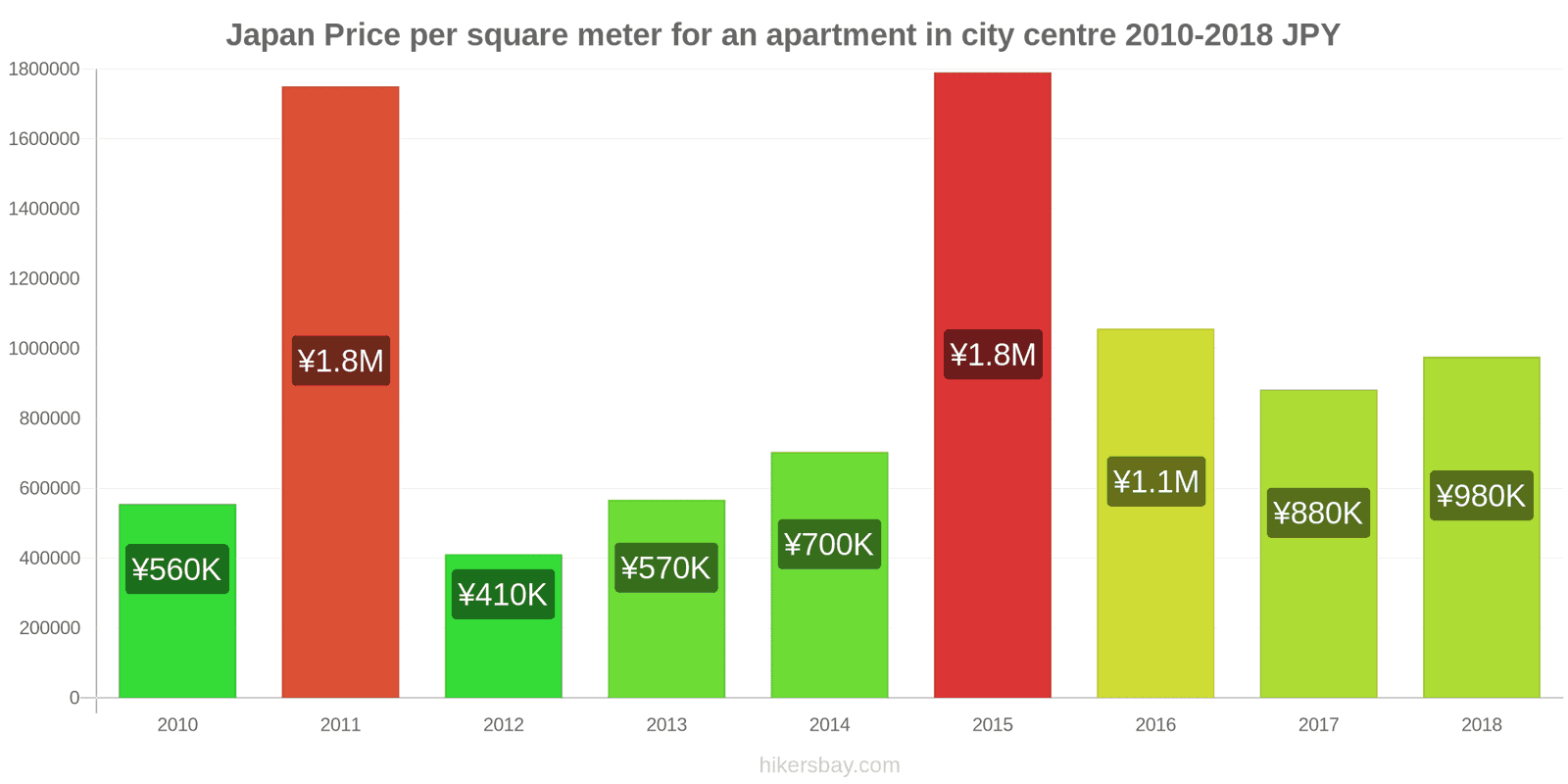 Japan price changes Price per square meter for an apartment in the city center hikersbay.com