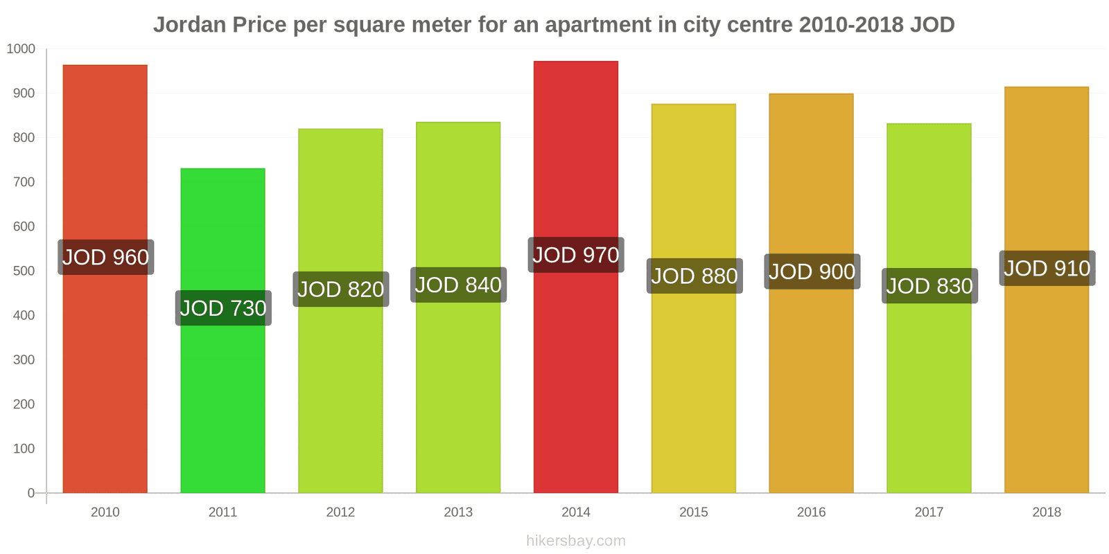 Jordan price changes Price per square meter for an apartment in the city center hikersbay.com