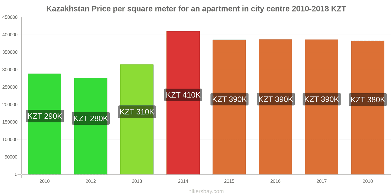 Kazakhstan price changes Price per square meter for an apartment in the city center hikersbay.com