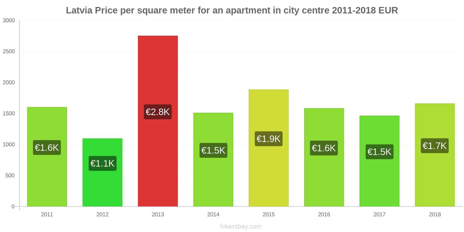 Latvia price changes Price per square meter for an apartment in the city center hikersbay.com