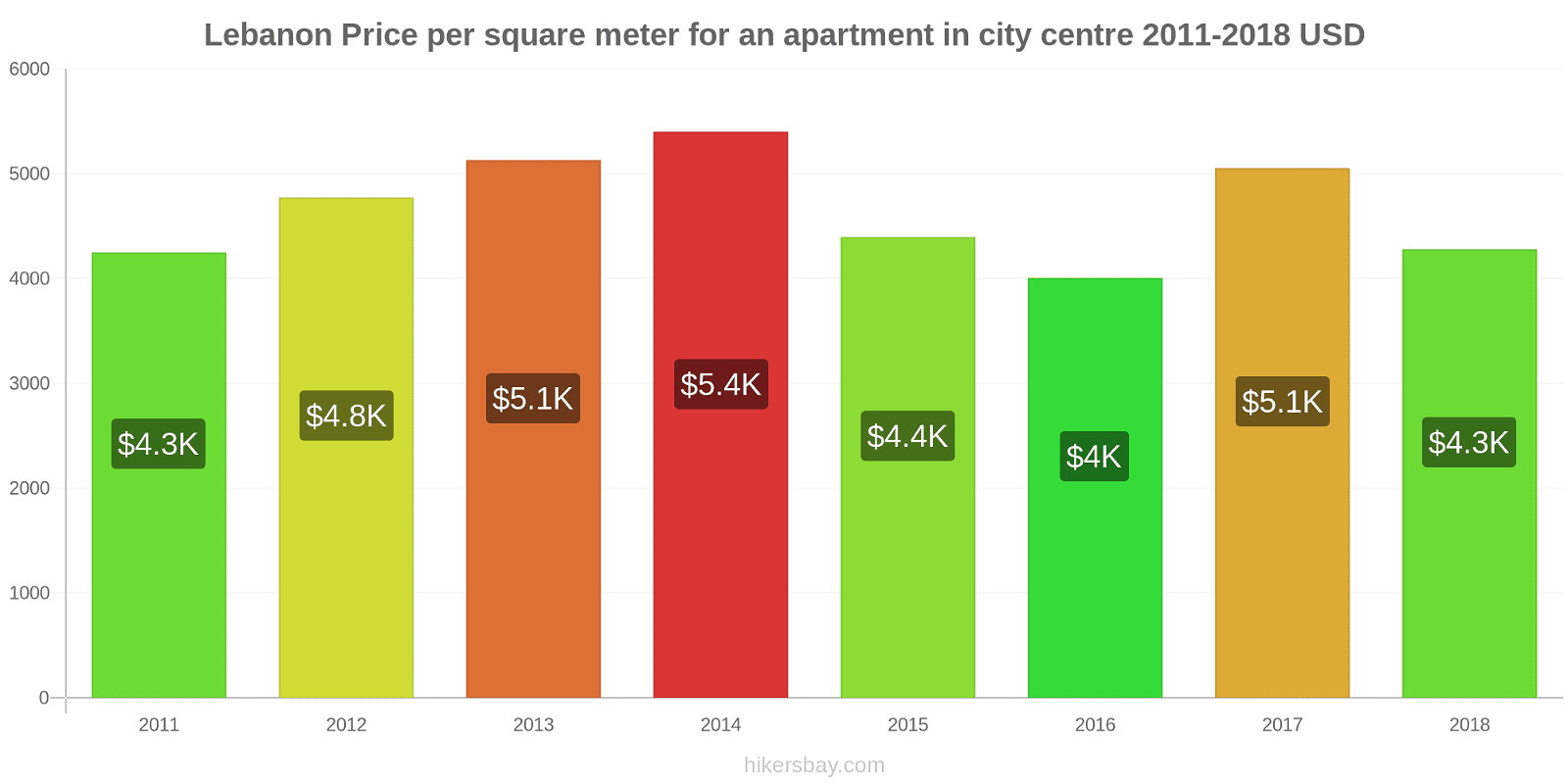 Lebanon price changes Price per square meter for an apartment in the city center hikersbay.com