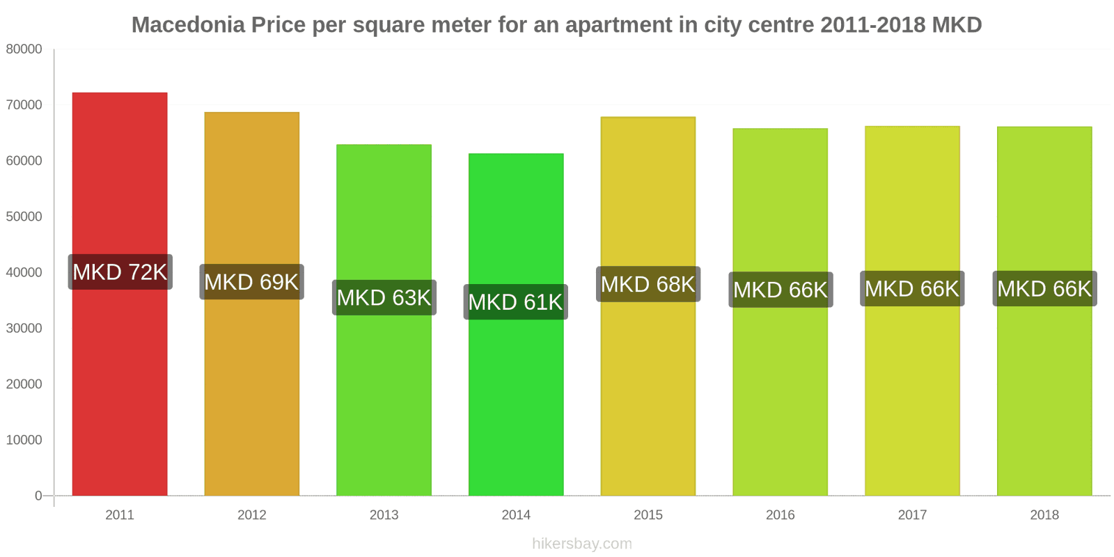 Macedonia price changes Price per square meter for an apartment in the city center hikersbay.com