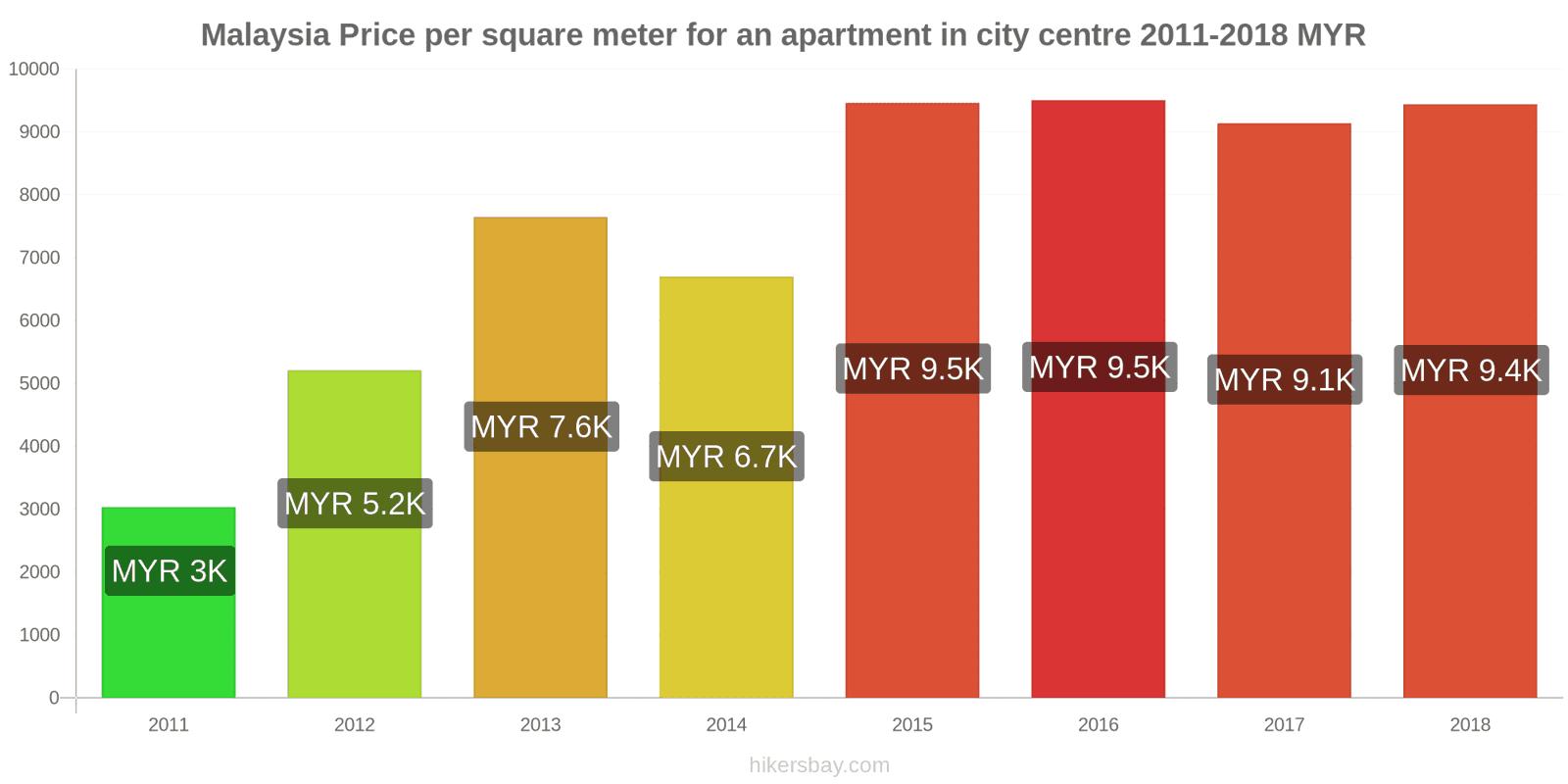Malaysia price changes Price per square meter for an apartment in the city center hikersbay.com