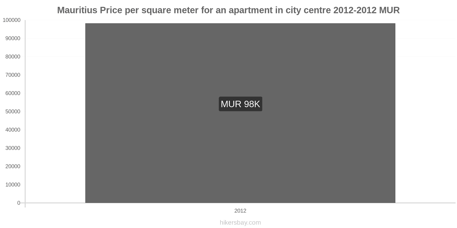 Mauritius price changes Price per square meter for an apartment in the city center hikersbay.com