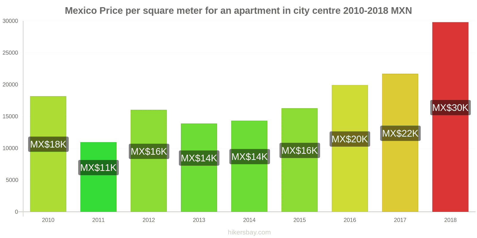 Mexico price changes Price per square meter for an apartment in the city center hikersbay.com