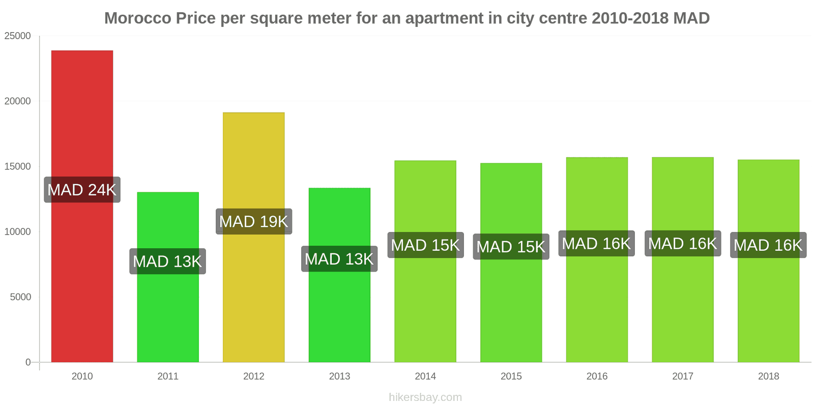 Morocco price changes Price per square meter for an apartment in the city center hikersbay.com