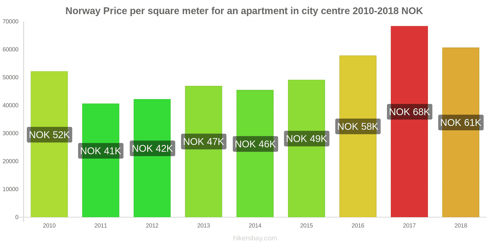 Norway price changes Price per square meter for an apartment in the city center hikersbay.com