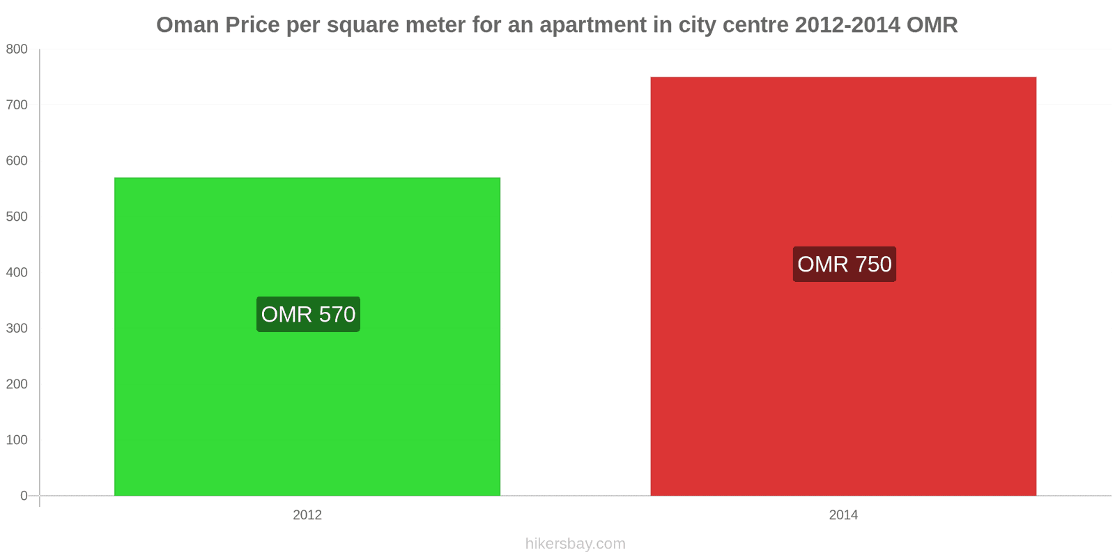 Oman price changes Price per square meter for an apartment in the city center hikersbay.com