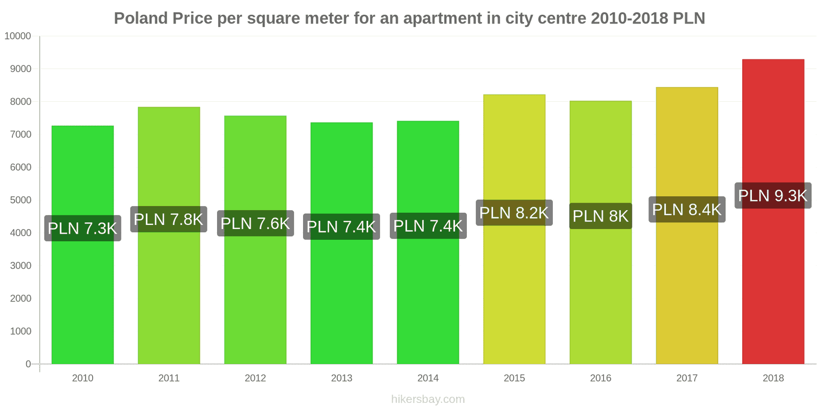 Poland price changes Price per square meter for an apartment in the city center hikersbay.com