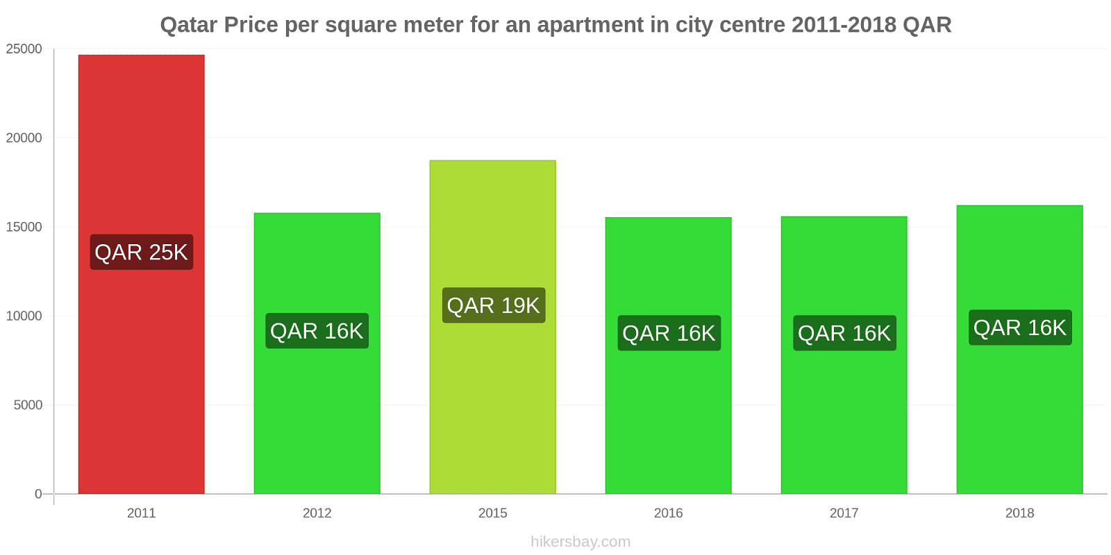 Qatar price changes Price per square meter for an apartment in the city center hikersbay.com