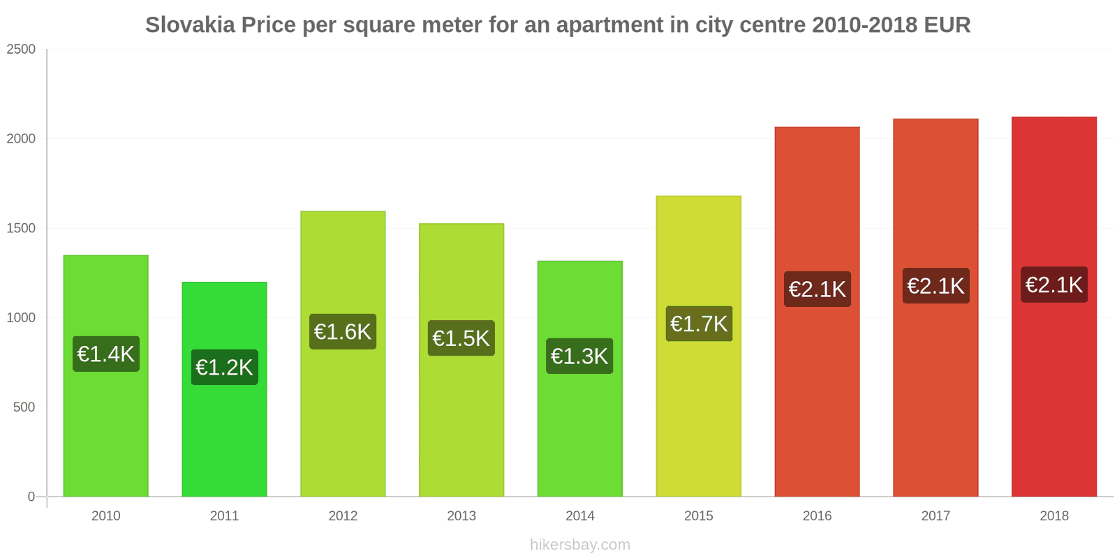 Slovakia price changes Price per square meter for an apartment in the city center hikersbay.com