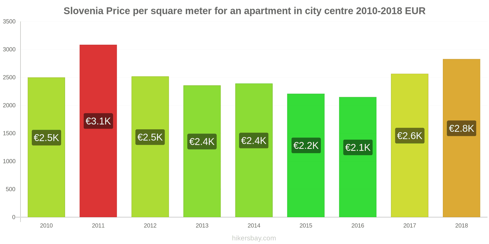 Slovenia price changes Price per square meter for an apartment in the city center hikersbay.com