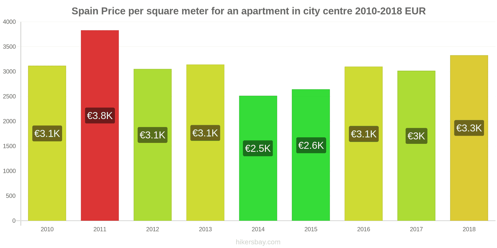 Spain price changes Price per square meter for an apartment in the city center hikersbay.com