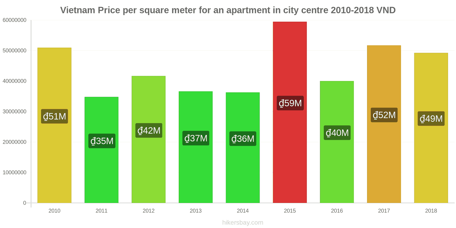 Vietnam price changes Price per square meter for an apartment in the city center hikersbay.com