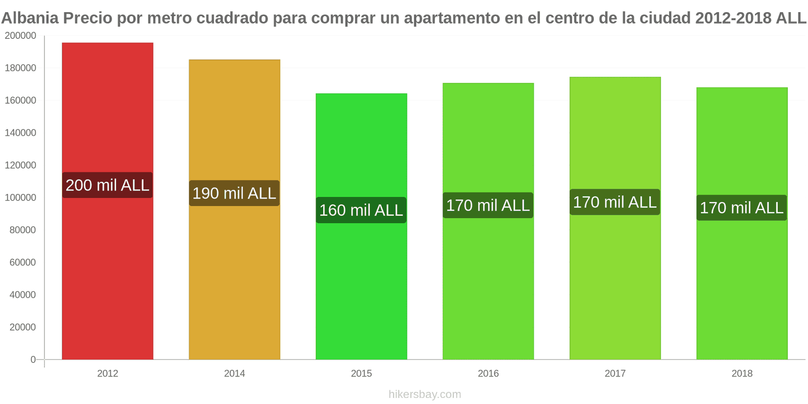 Albania cambios de precios Precio por metro cuadrado de un apartamento en el centro de la ciudad hikersbay.com