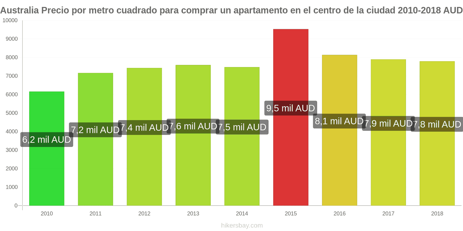 Australia cambios de precios Precio por metro cuadrado de un apartamento en el centro de la ciudad hikersbay.com