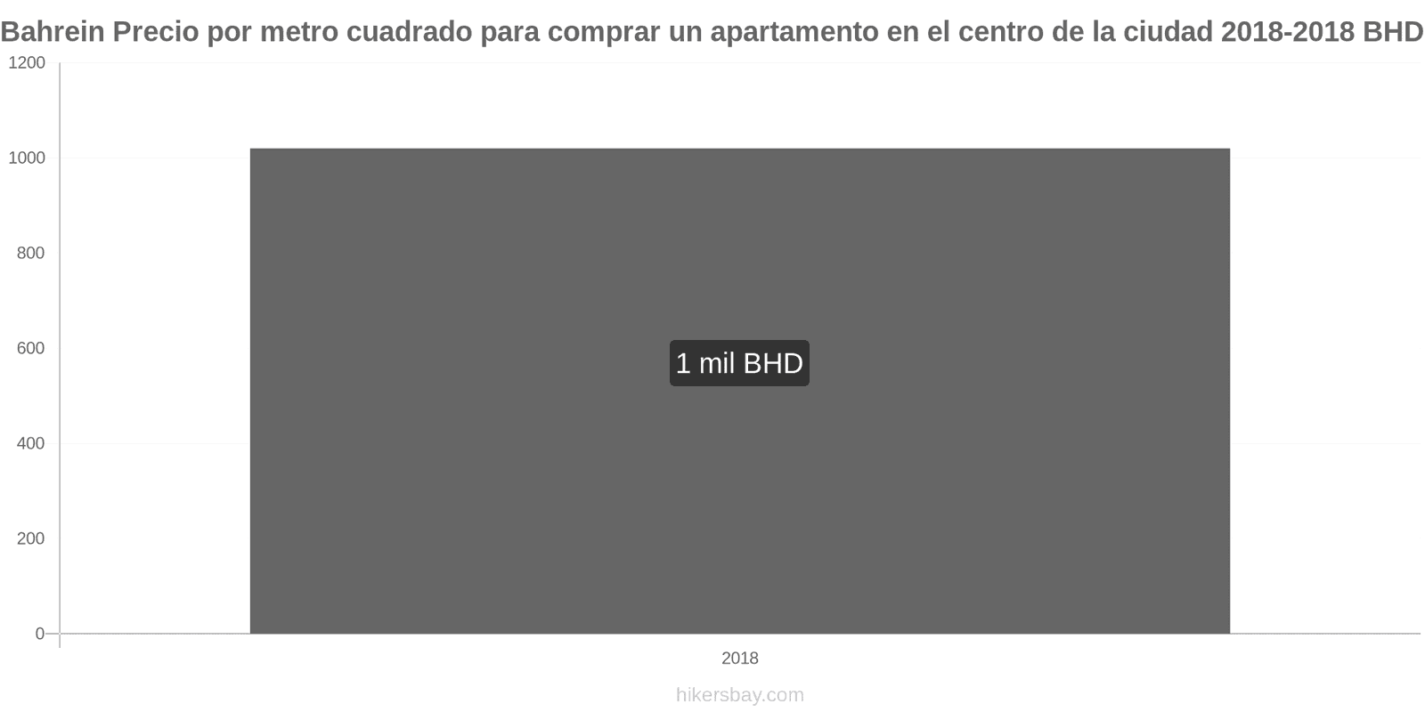 Bahrein cambios de precios Precio por metro cuadrado de un apartamento en el centro de la ciudad hikersbay.com