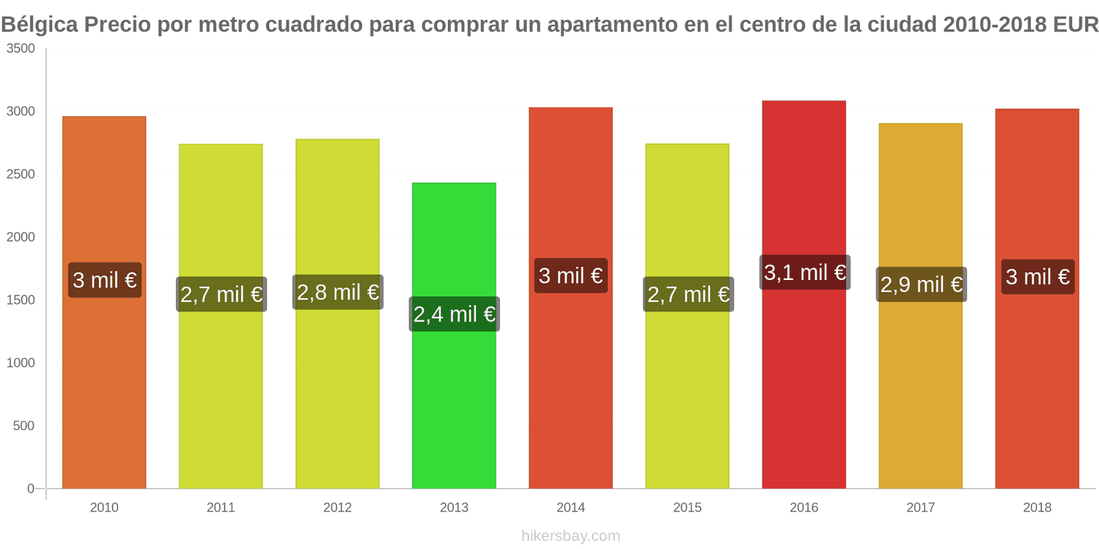 Bélgica cambios de precios Precio por metro cuadrado de un apartamento en el centro de la ciudad hikersbay.com