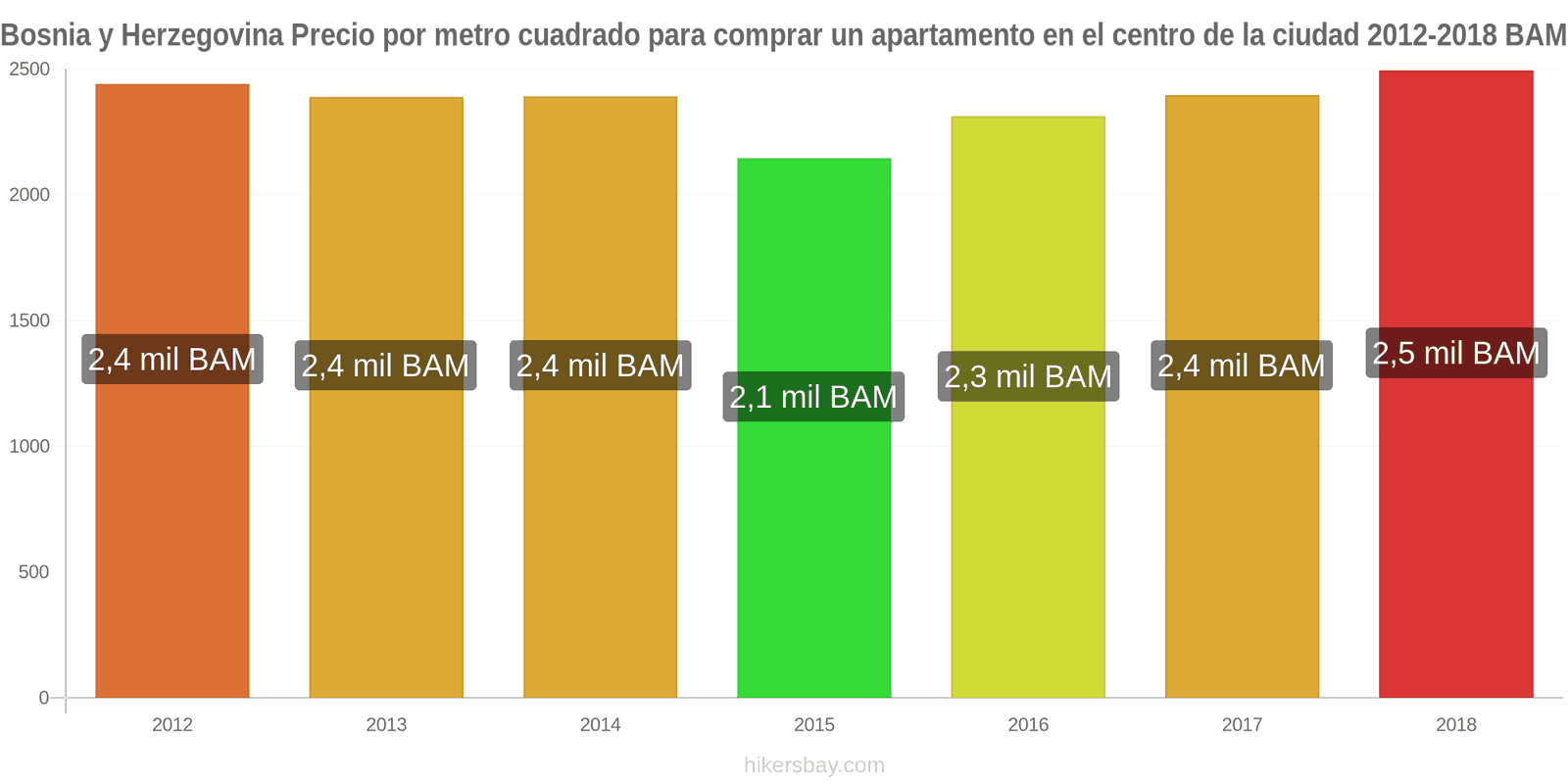 Bosnia y Herzegovina cambios de precios Precio por metro cuadrado de un apartamento en el centro de la ciudad hikersbay.com