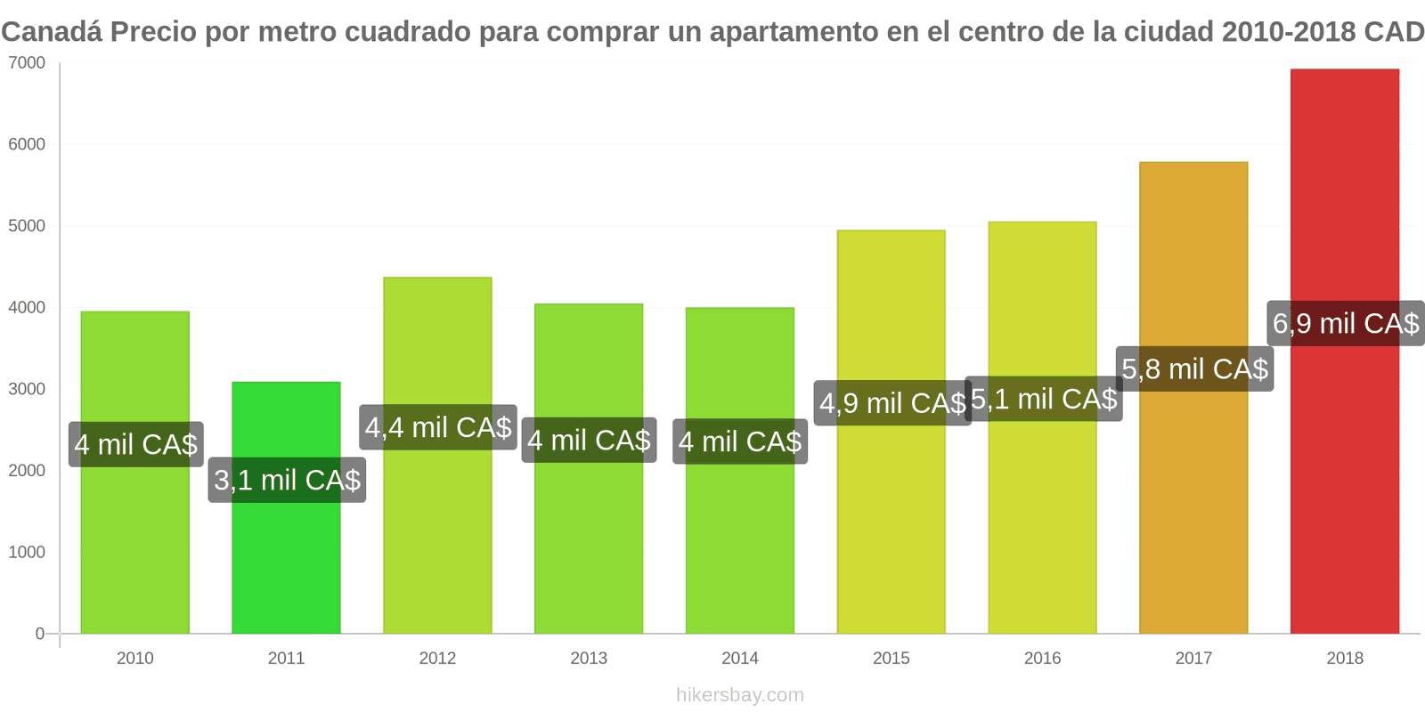 Canadá cambios de precios Precio por metro cuadrado de un apartamento en el centro de la ciudad hikersbay.com