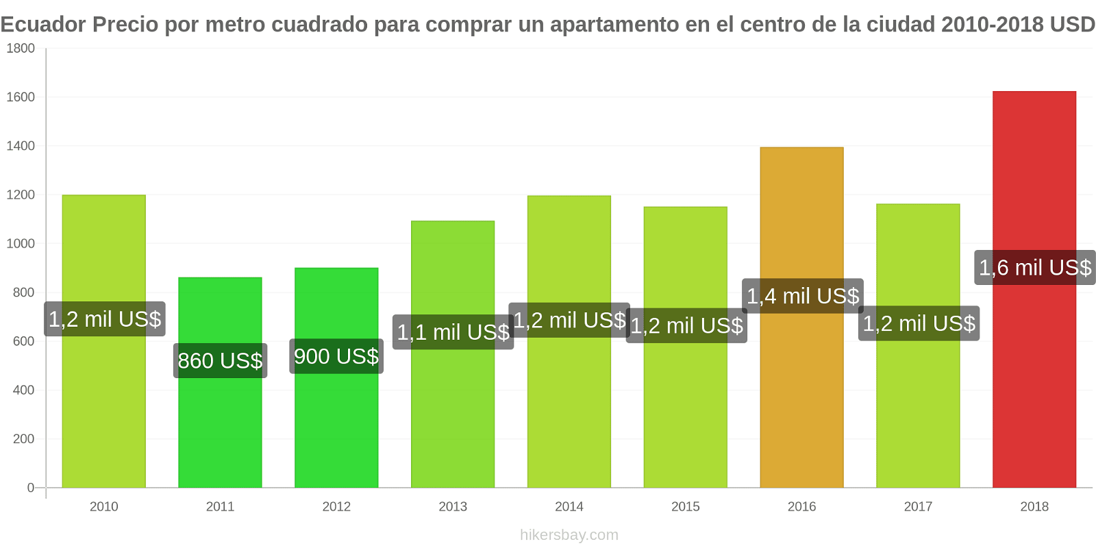 Ecuador cambios de precios Precio por metro cuadrado de un apartamento en el centro de la ciudad hikersbay.com