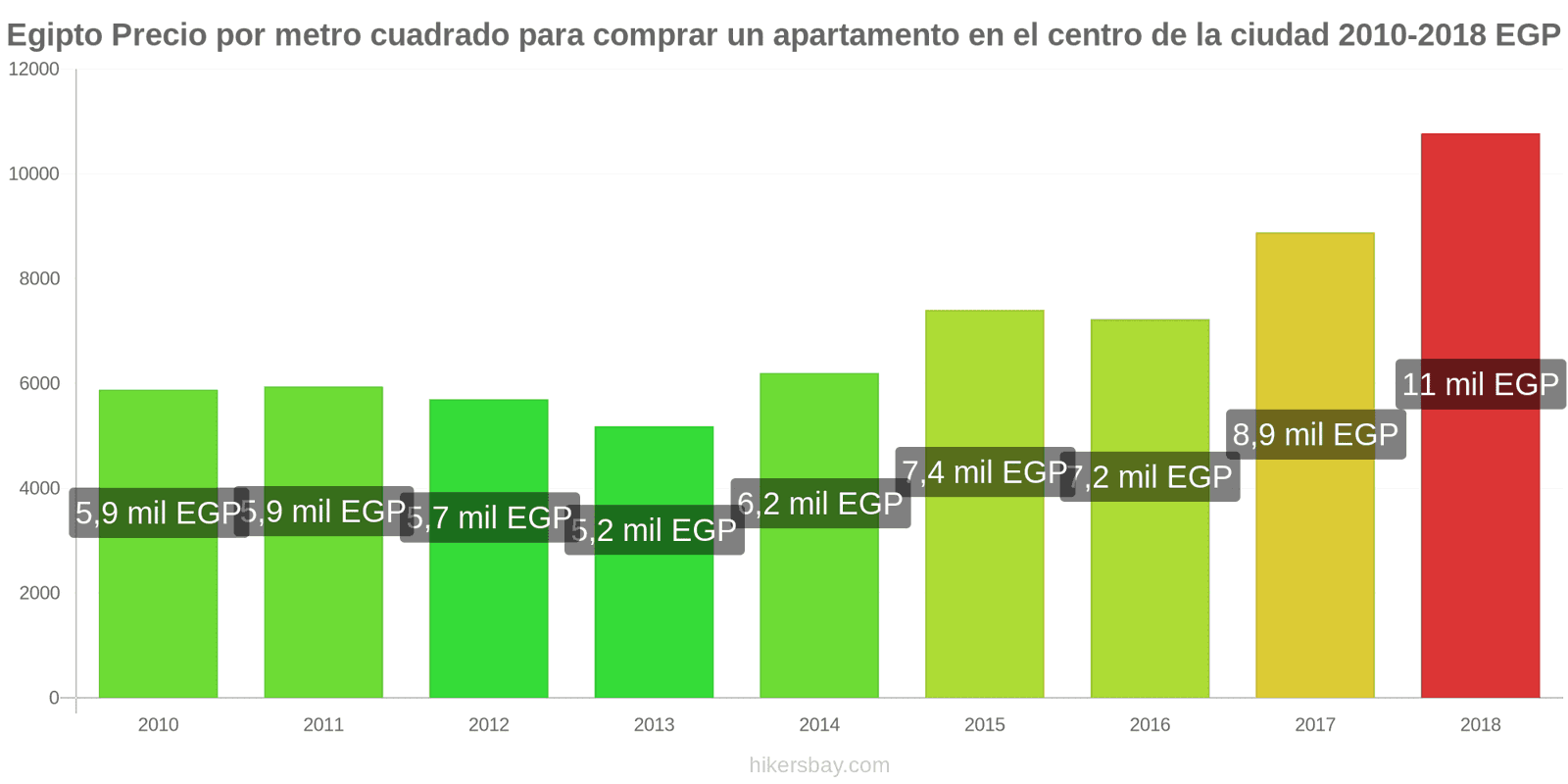 Egipto cambios de precios Precio por metro cuadrado de un apartamento en el centro de la ciudad hikersbay.com