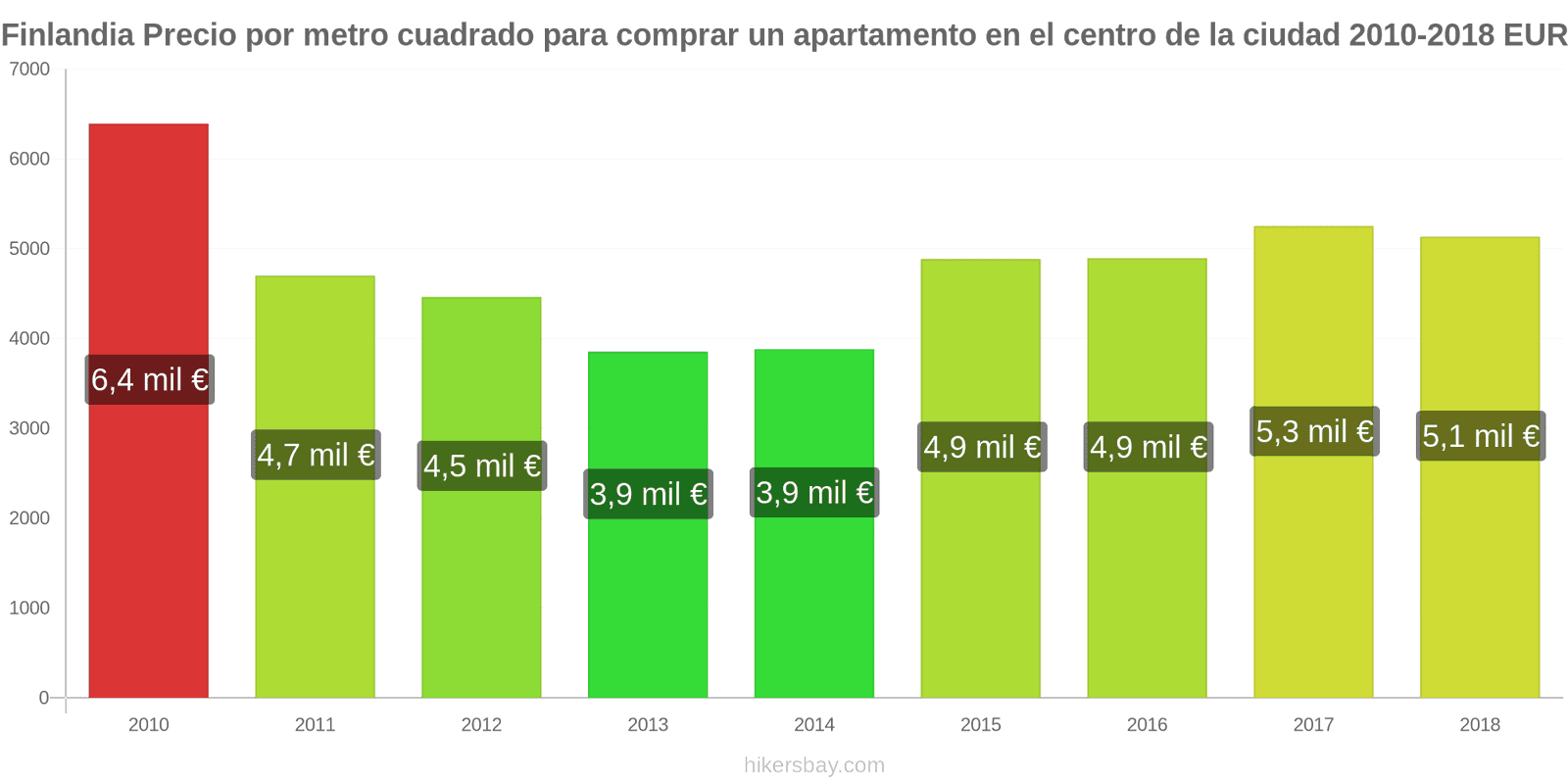 Finlandia cambios de precios Precio por metro cuadrado de un apartamento en el centro de la ciudad hikersbay.com