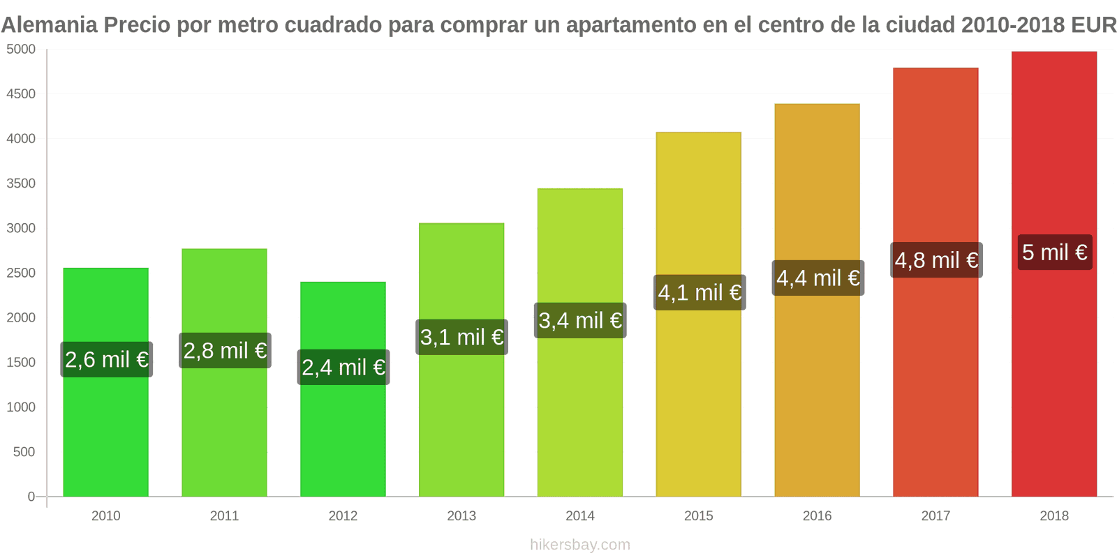 Alemania cambios de precios Precio por metro cuadrado de un apartamento en el centro de la ciudad hikersbay.com