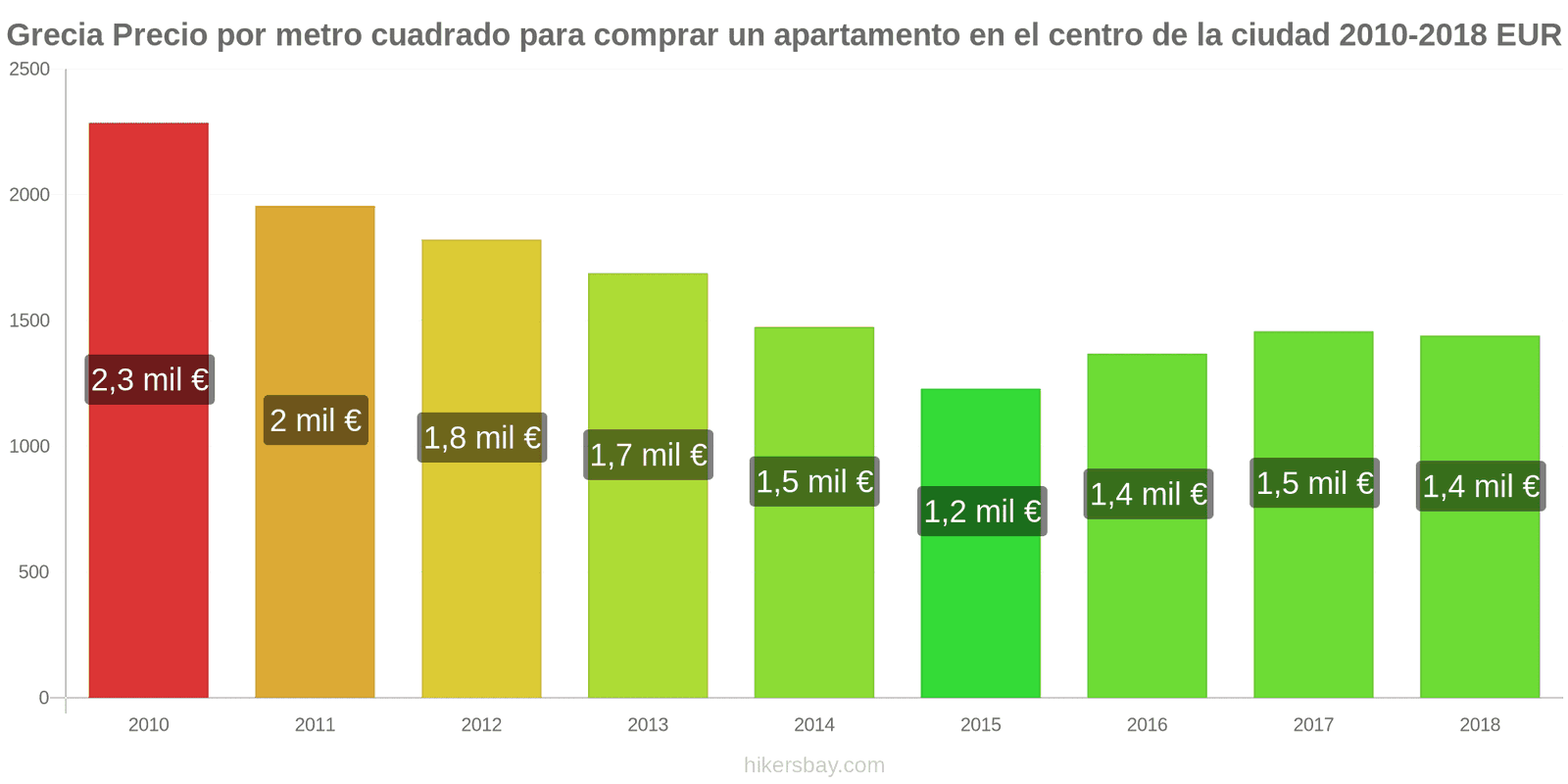 Grecia cambios de precios Precio por metro cuadrado de un apartamento en el centro de la ciudad hikersbay.com