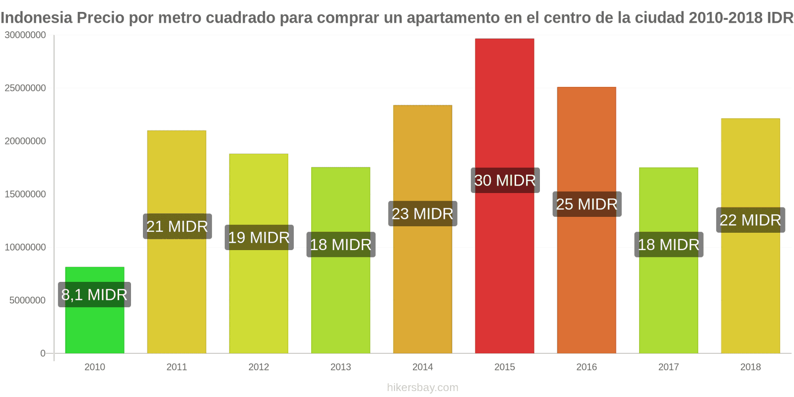 Indonesia cambios de precios Precio por metro cuadrado de un apartamento en el centro de la ciudad hikersbay.com