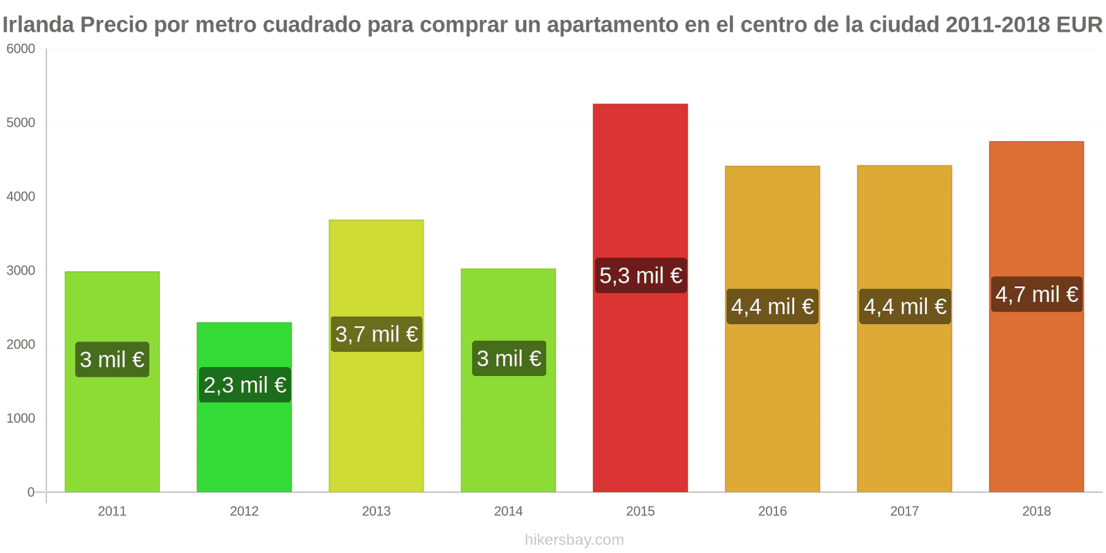 Irlanda cambios de precios Precio por metro cuadrado de un apartamento en el centro de la ciudad hikersbay.com