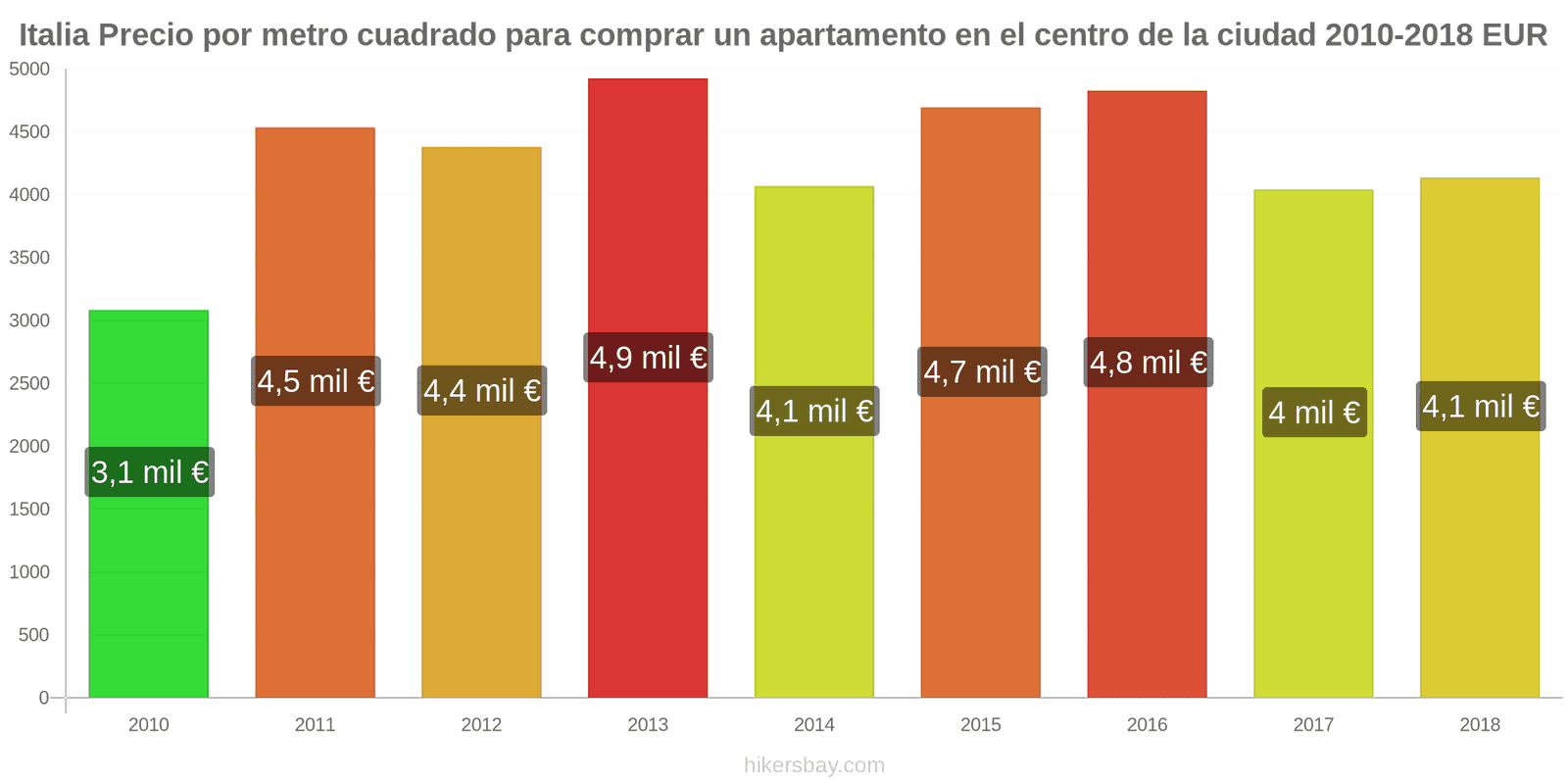 Italia cambios de precios Precio por metro cuadrado de un apartamento en el centro de la ciudad hikersbay.com