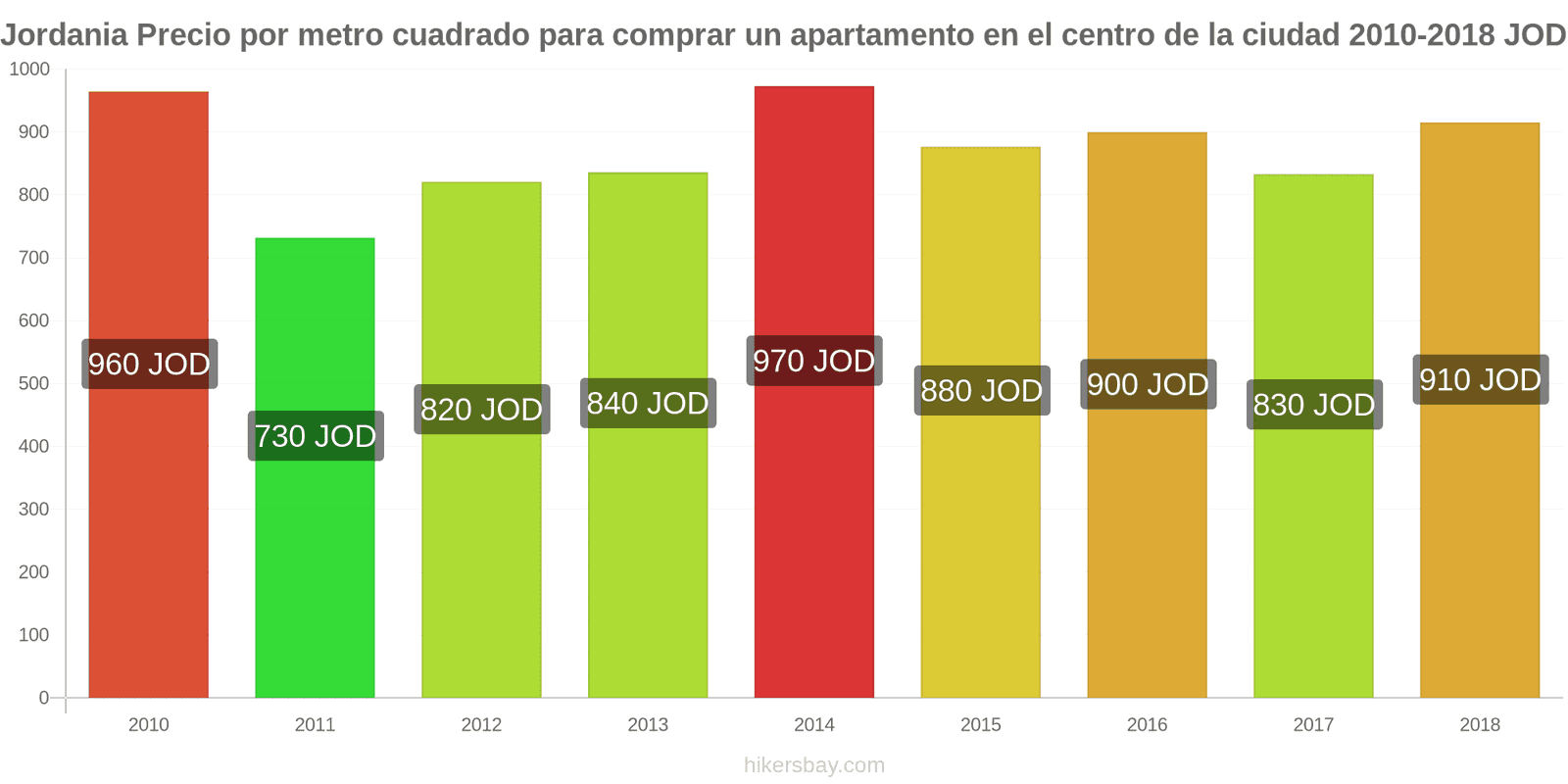 Jordania cambios de precios Precio por metro cuadrado de un apartamento en el centro de la ciudad hikersbay.com