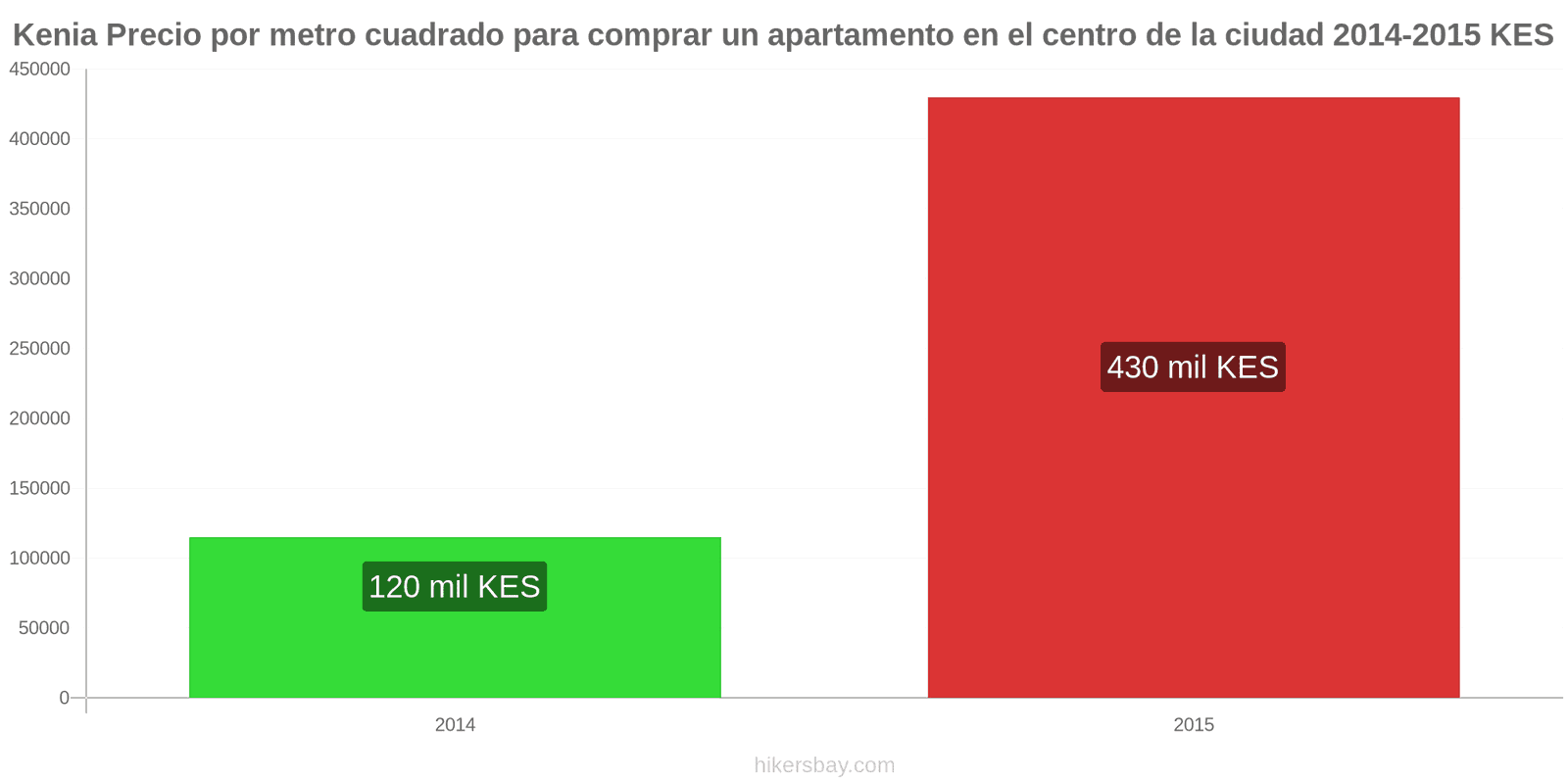 Kenia cambios de precios Precio por metro cuadrado de un apartamento en el centro de la ciudad hikersbay.com