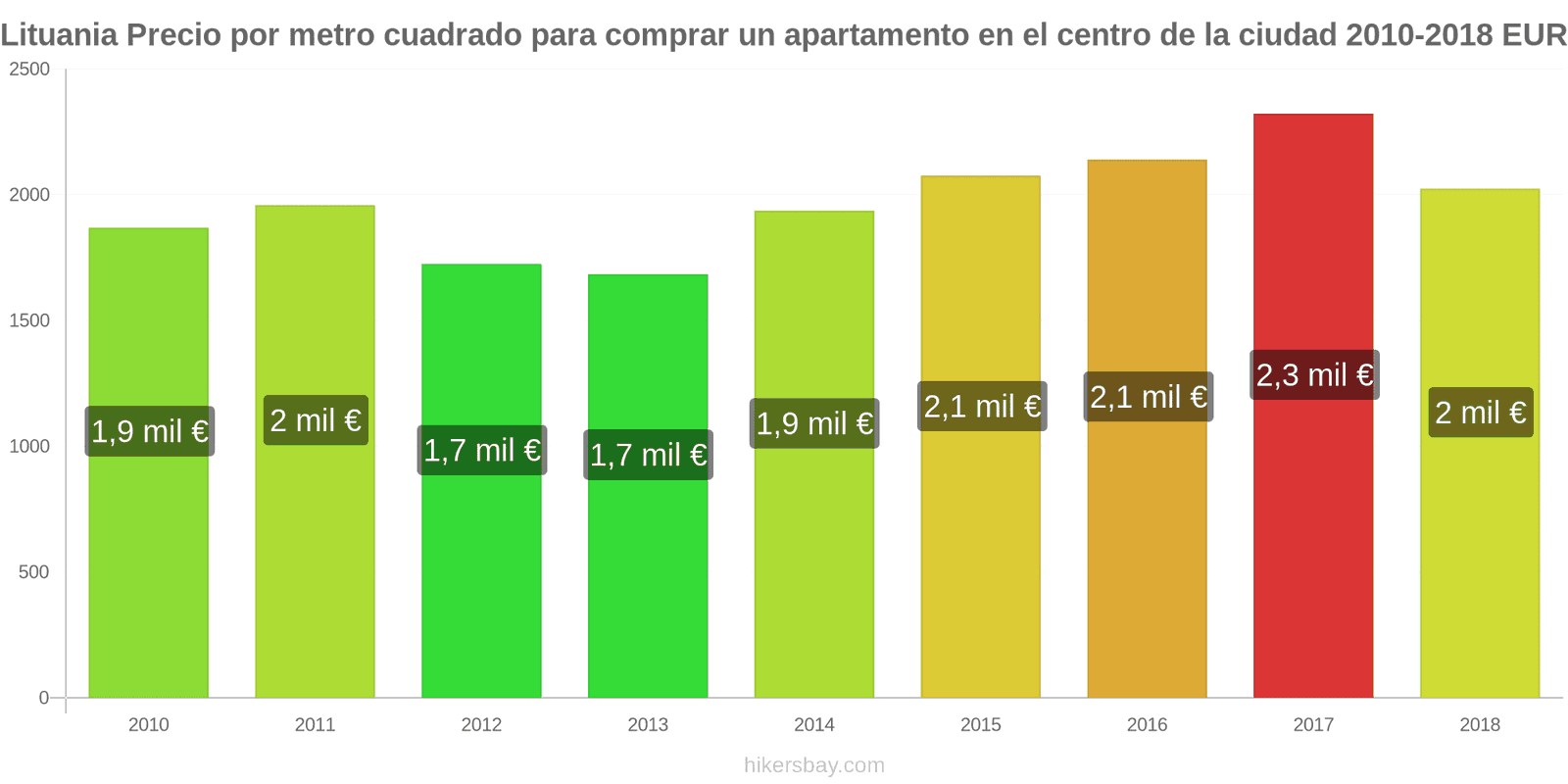 Lituania cambios de precios Precio por metro cuadrado de un apartamento en el centro de la ciudad hikersbay.com