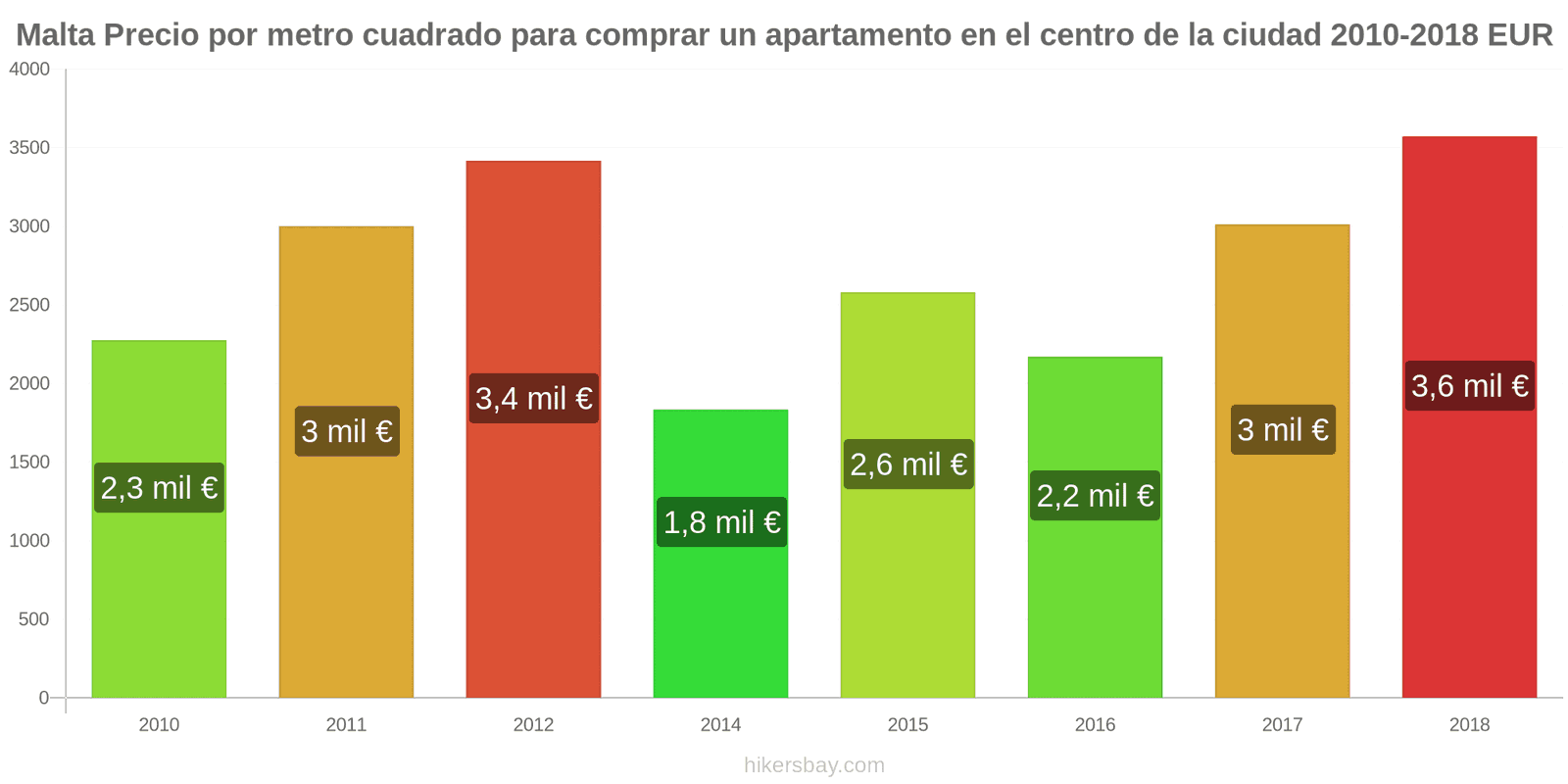 Malta cambios de precios Precio por metro cuadrado de un apartamento en el centro de la ciudad hikersbay.com