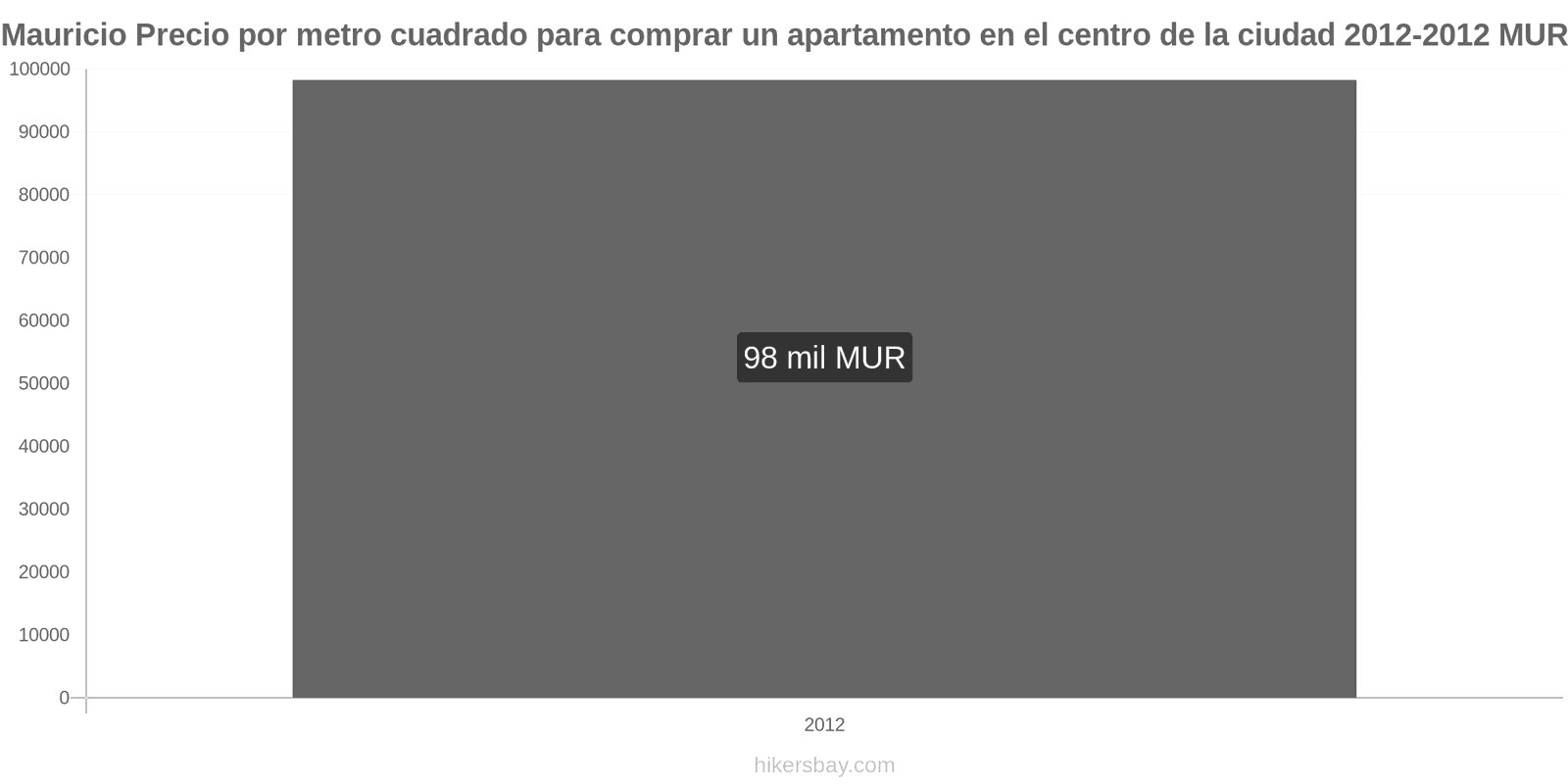 Mauricio cambios de precios Precio por metro cuadrado de un apartamento en el centro de la ciudad hikersbay.com