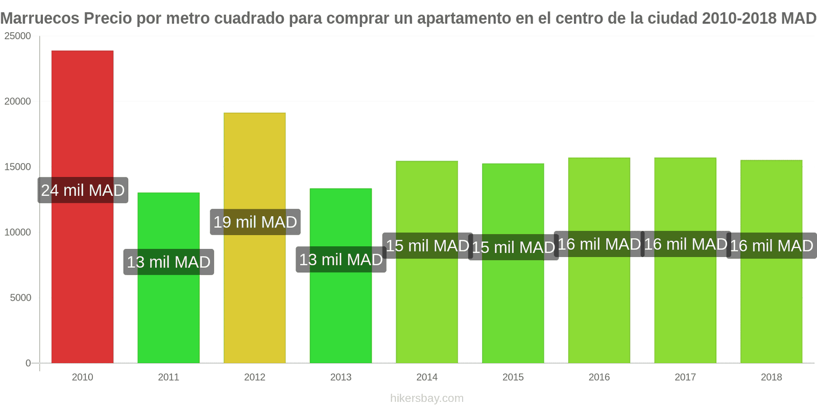 Marruecos cambios de precios Precio por metro cuadrado de un apartamento en el centro de la ciudad hikersbay.com