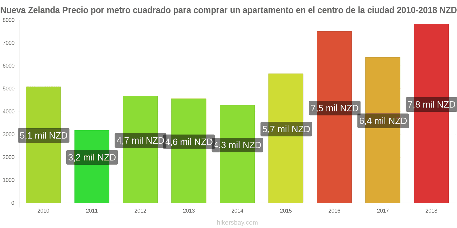 Nueva Zelanda cambios de precios Precio por metro cuadrado de un apartamento en el centro de la ciudad hikersbay.com