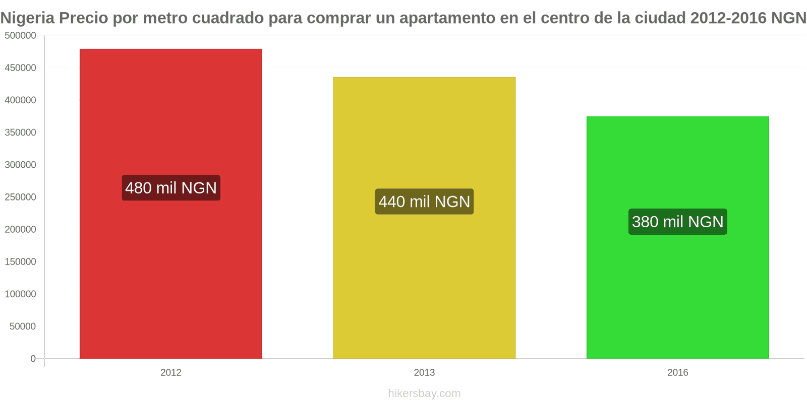 Nigeria cambios de precios Precio por metro cuadrado de un apartamento en el centro de la ciudad hikersbay.com