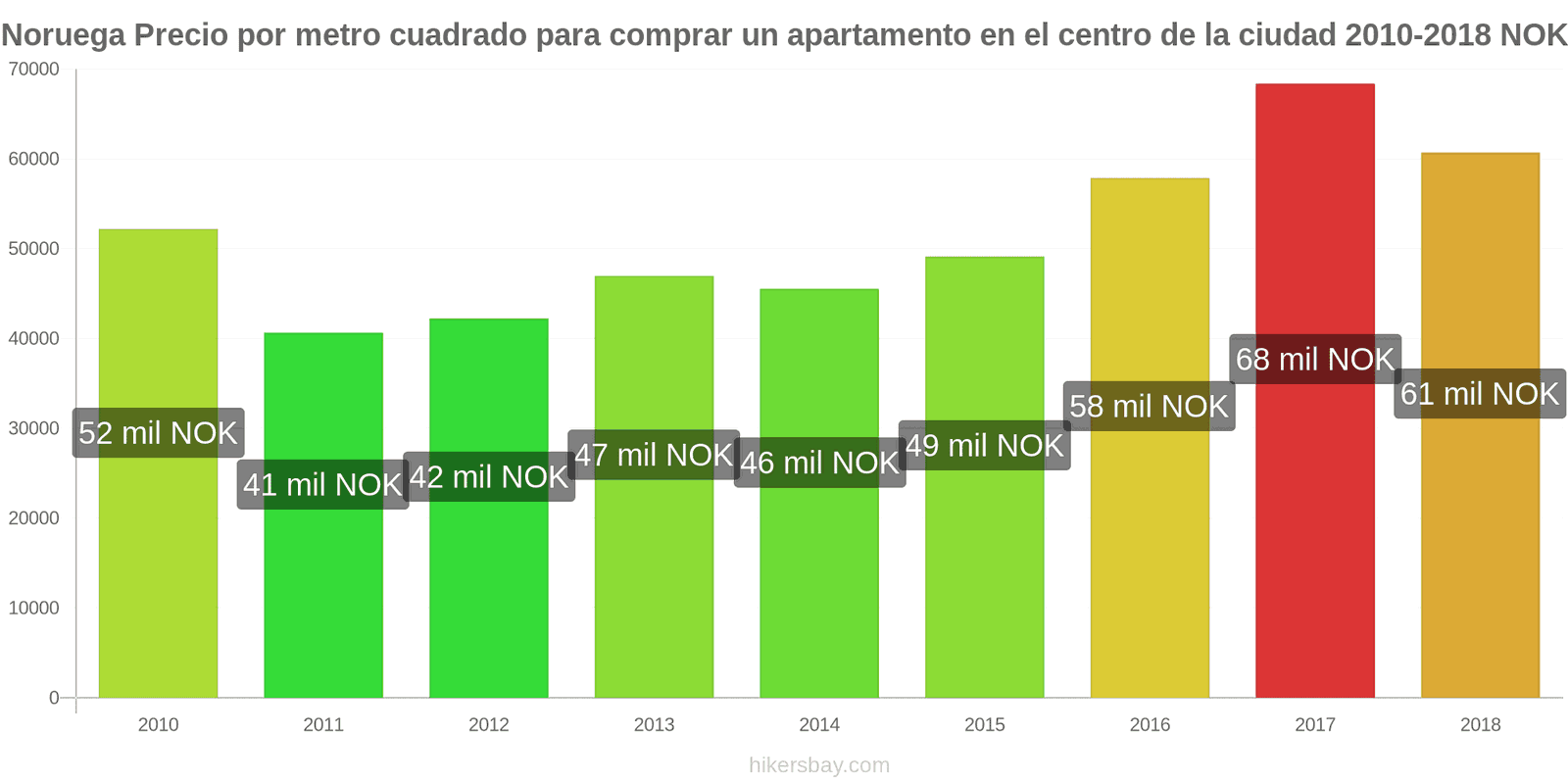 Noruega cambios de precios Precio por metro cuadrado de un apartamento en el centro de la ciudad hikersbay.com