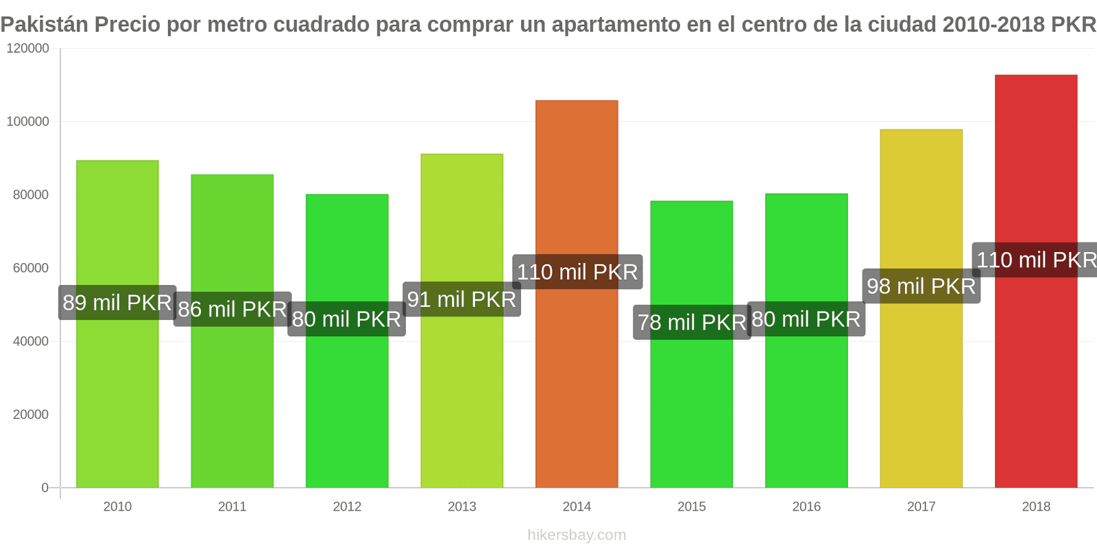 Pakistán cambios de precios Precio por metro cuadrado de un apartamento en el centro de la ciudad hikersbay.com