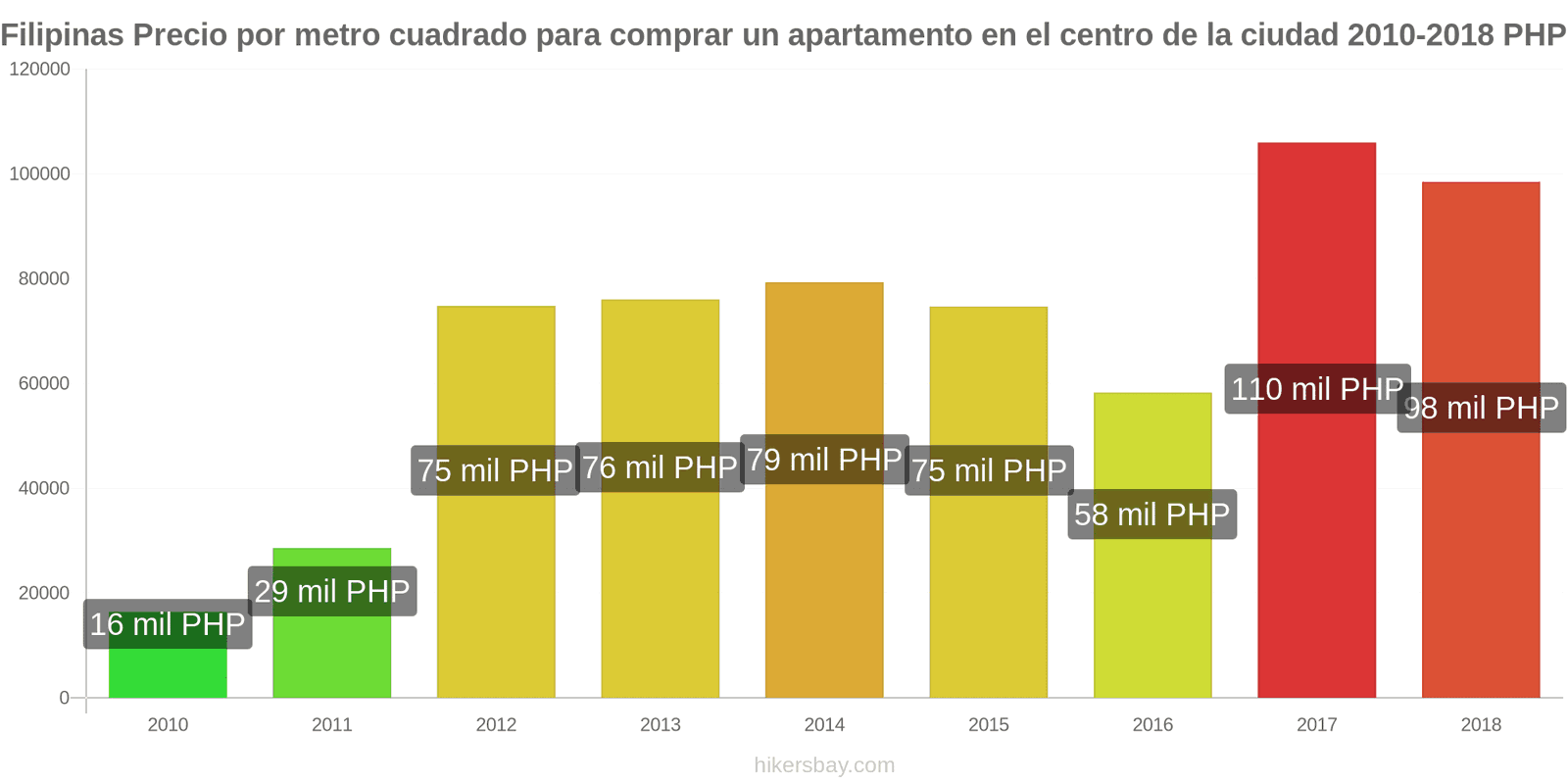 Filipinas cambios de precios Precio por metro cuadrado de un apartamento en el centro de la ciudad hikersbay.com