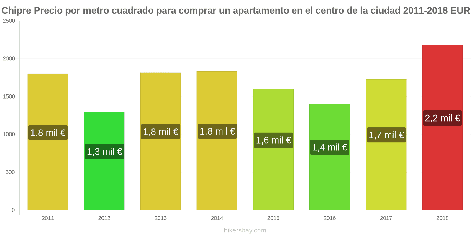 Chipre cambios de precios Precio por metro cuadrado de un apartamento en el centro de la ciudad hikersbay.com