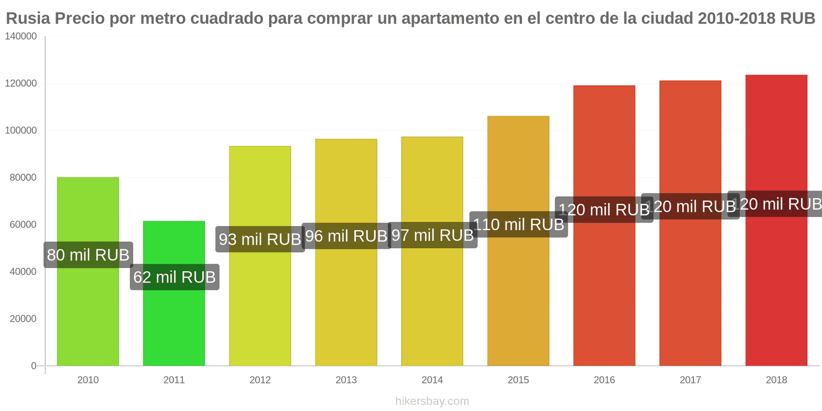 Rusia cambios de precios Precio por metro cuadrado de un apartamento en el centro de la ciudad hikersbay.com