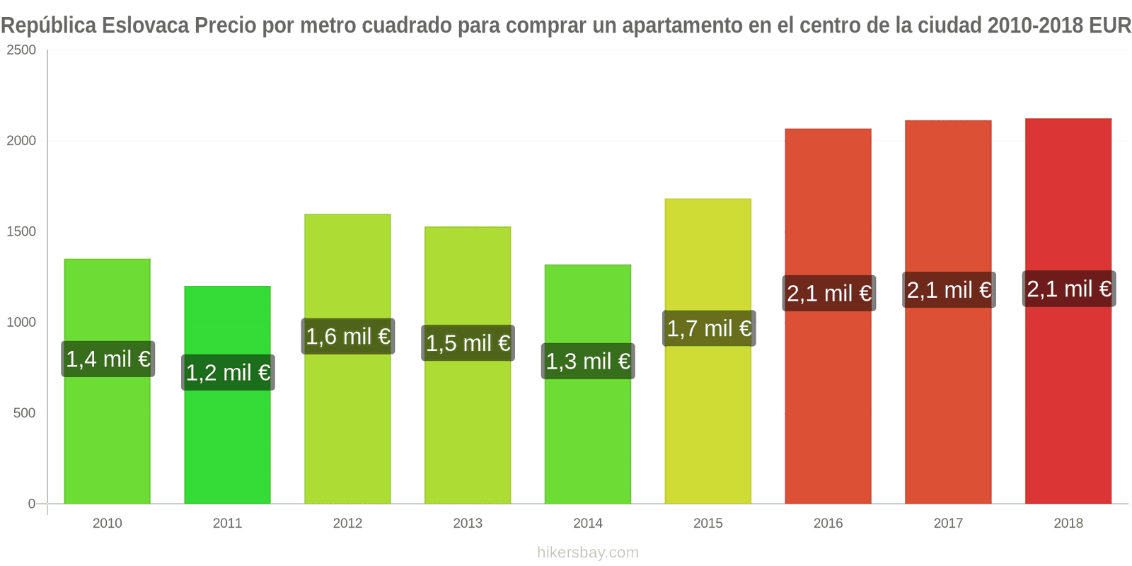 República Eslovaca cambios de precios Precio por metro cuadrado de un apartamento en el centro de la ciudad hikersbay.com