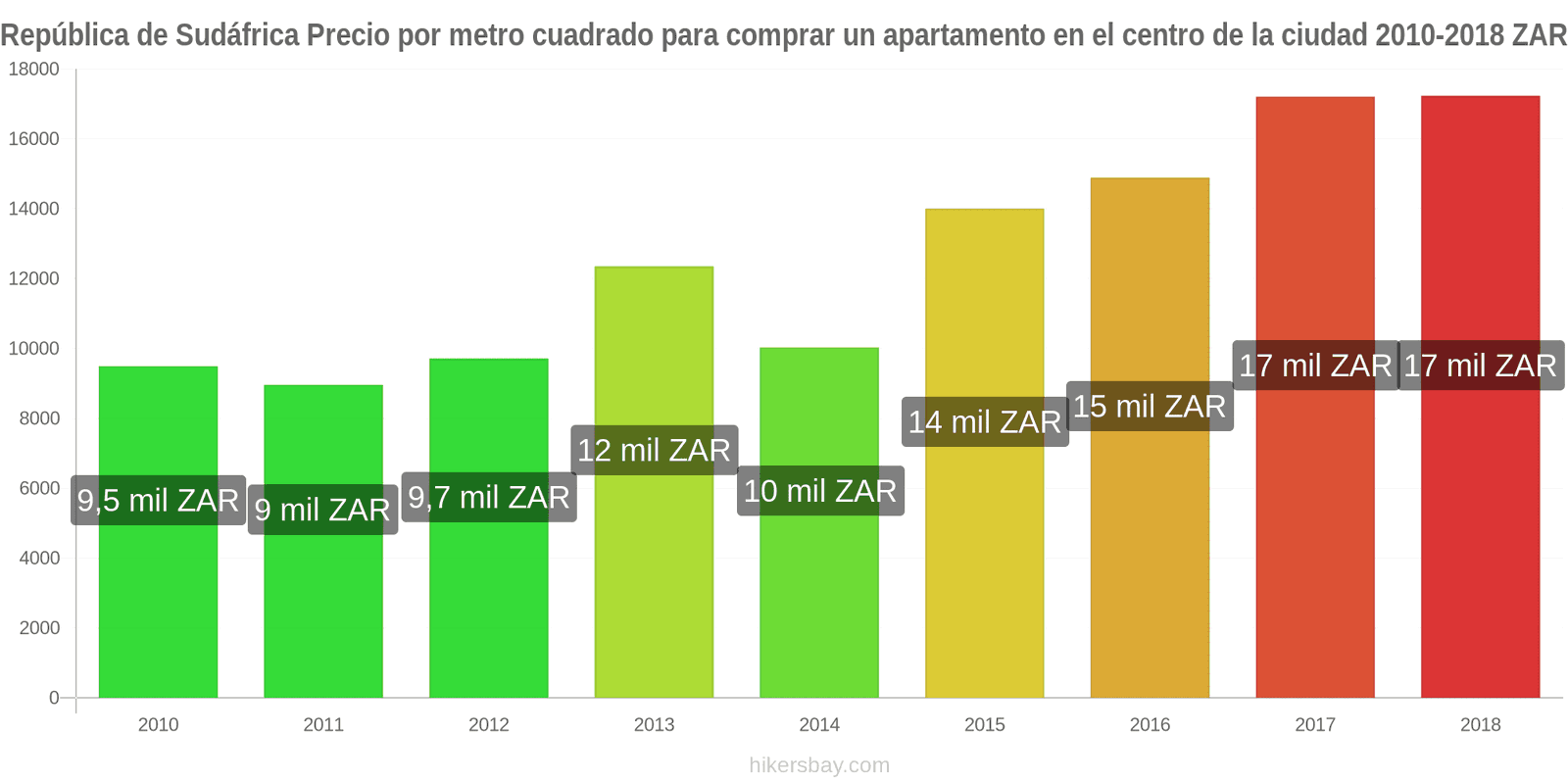 República de Sudáfrica cambios de precios Precio por metro cuadrado de un apartamento en el centro de la ciudad hikersbay.com