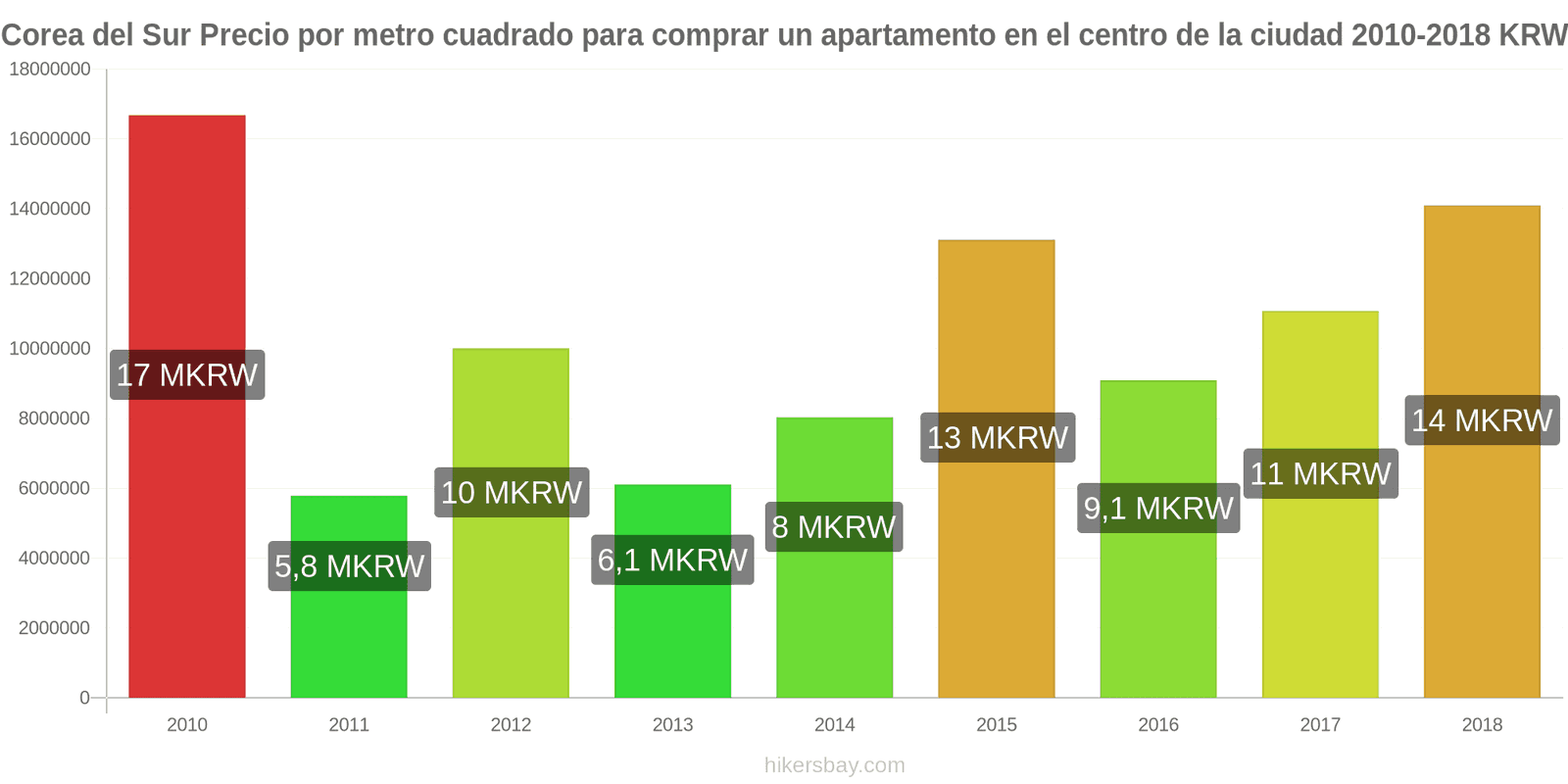 Corea del Sur cambios de precios Precio por metro cuadrado de un apartamento en el centro de la ciudad hikersbay.com