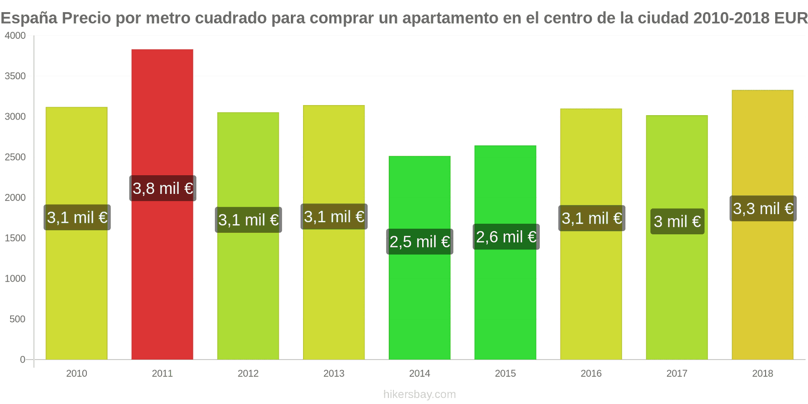 España cambios de precios Precio por metro cuadrado de un apartamento en el centro de la ciudad hikersbay.com